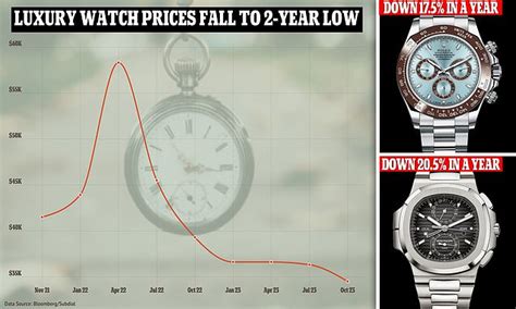 rolex price dip|Rolex price trends.